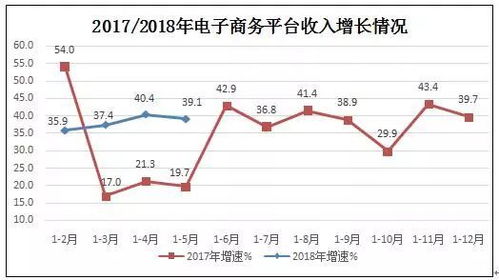 1 5月規(guī)模以上互聯(lián)網(wǎng)企業(yè)業(yè)務(wù)收入3325億元 同比增23.9